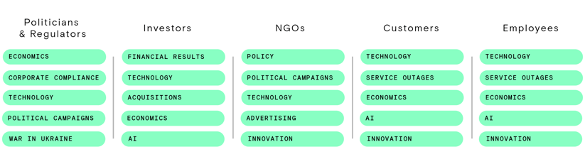 Summary rankings of issue visibility by stakeholder group