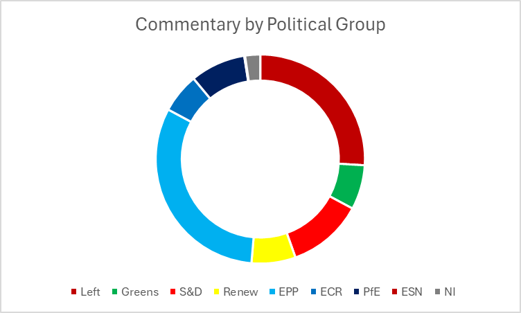 Agrifood Tweets by political grouping