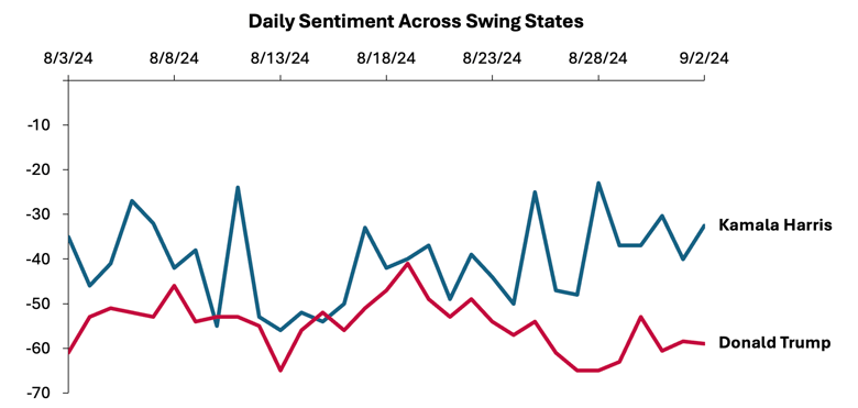 Chart 3 - Sentiment August 3 to September 2-1