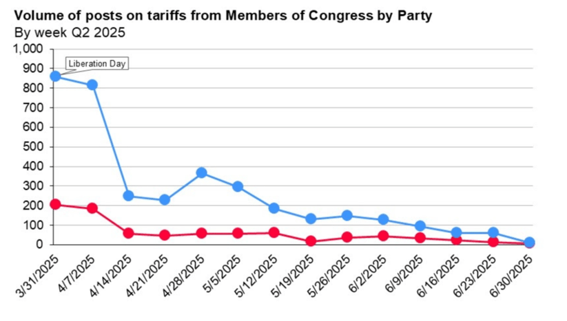 a chart showing volume of posts on tariffs from member of congress by party