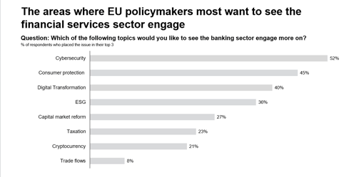 Figure 2 Greenhushing - areas policymakers most want to see the financial services sector engage