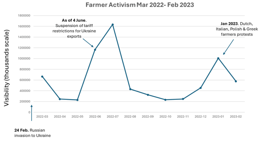 Graph Farmer Protests