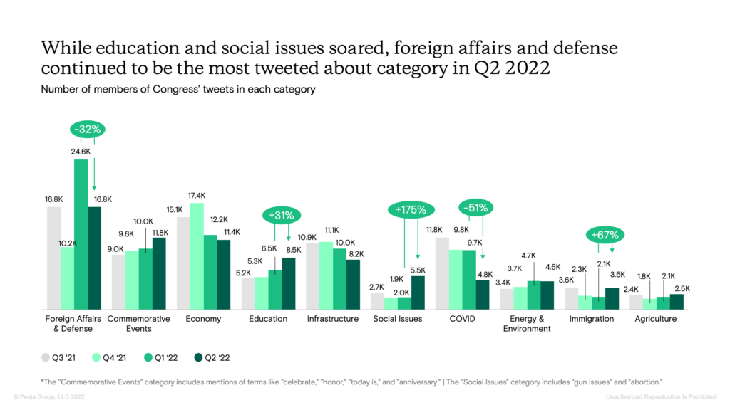 Graph 1 education and social issues visibility soared