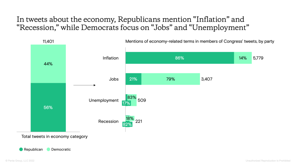 Graph 2 - inflation and recession focus for repulicans while jobs and unemployment focus for democrats
