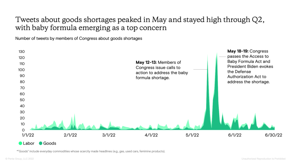 Graph 3 - tweets about goods shortages