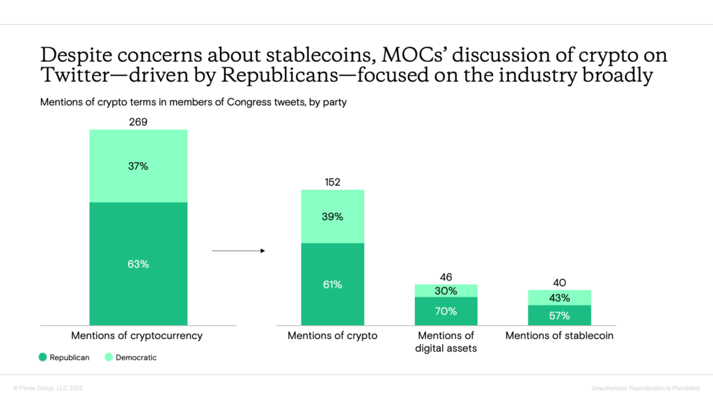 Graph 4 - Discussion of crypto on twitter