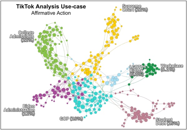 TikTok Analysis Use-Case