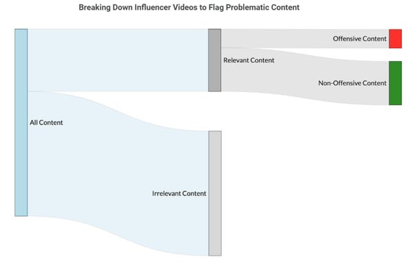 Mapping problematic content from influencers