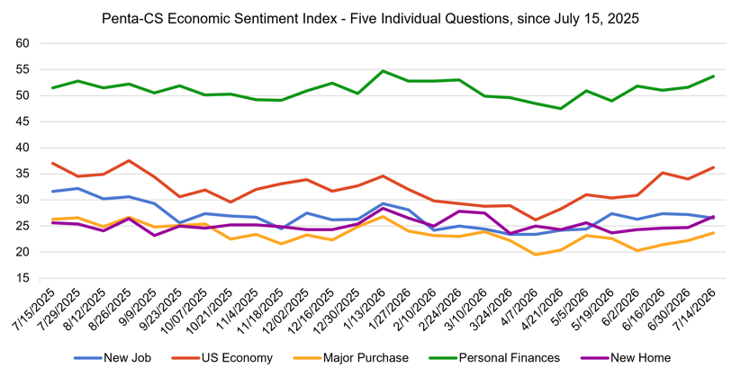 Indicators 7-15
