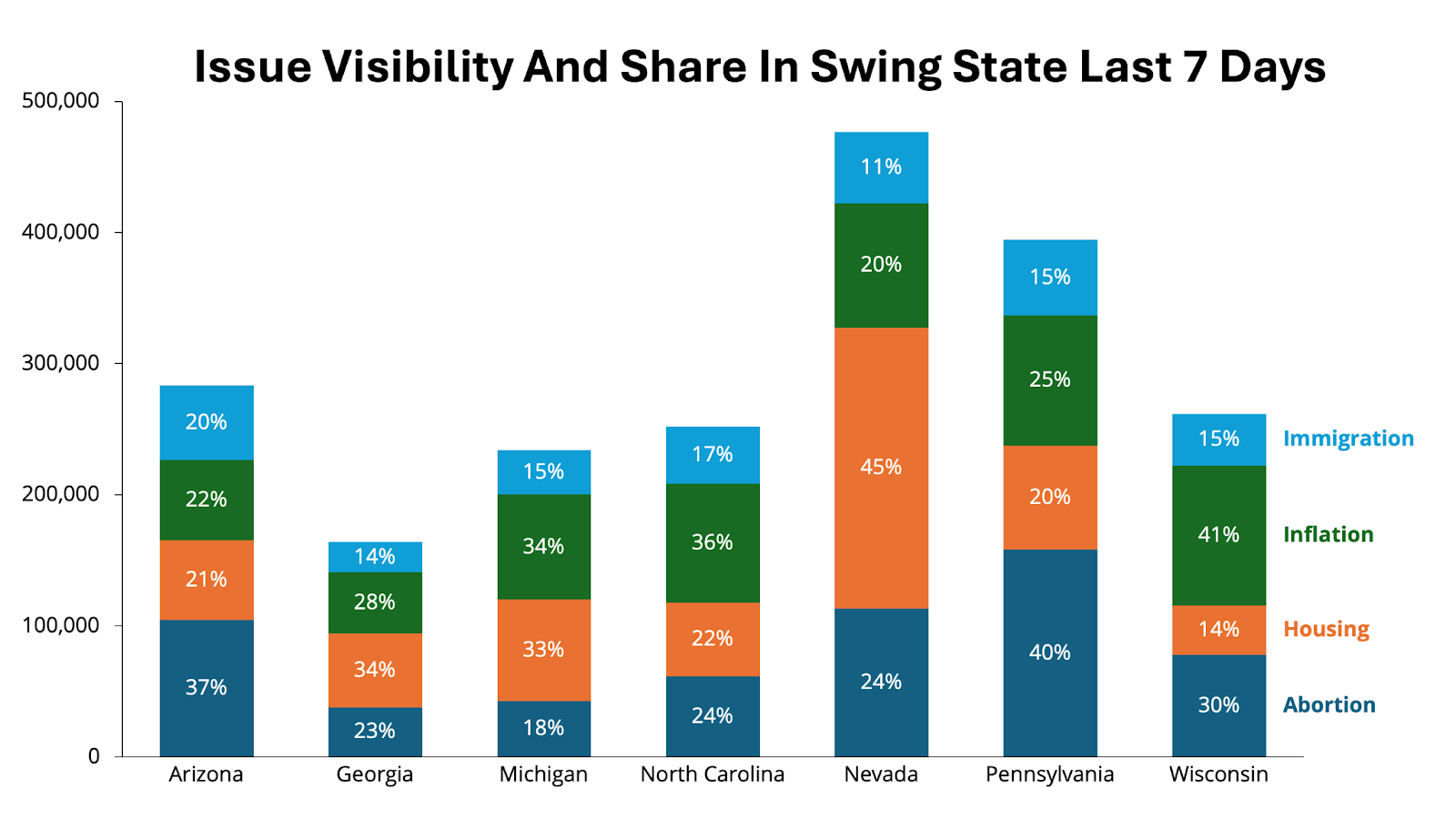 Issue Visibility and Share Swing States Sept 9th