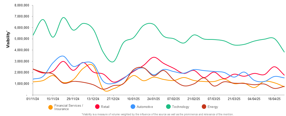 Visibility graph among sectors