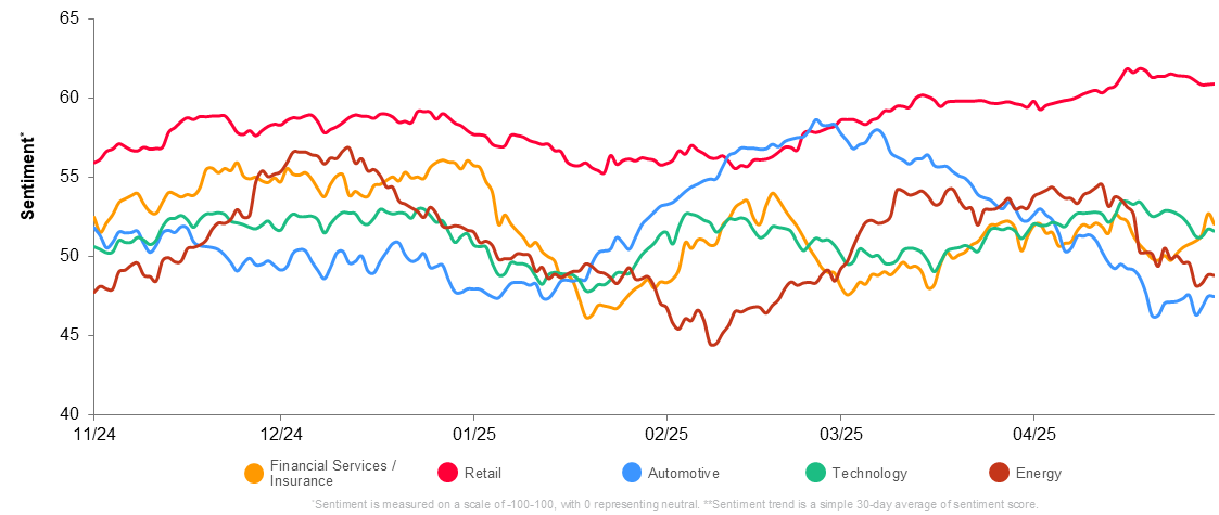 A graph showing sentiment among sectors