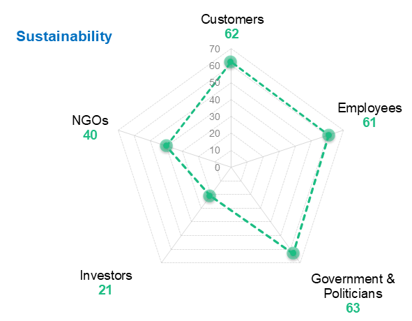 A spider graph showing sustainability sentiment scores