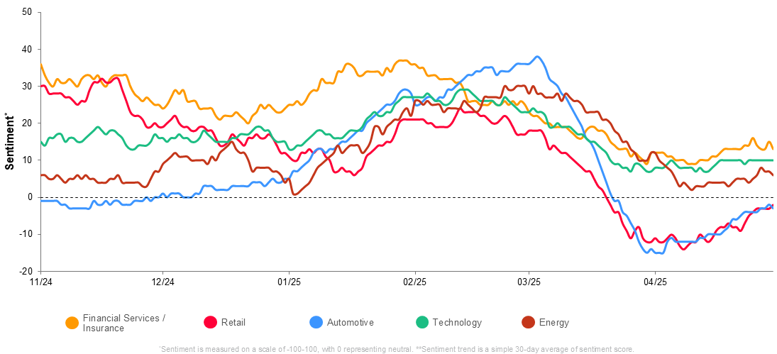 A line graph measuring sentiment among sectors