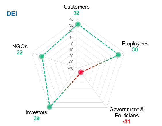 A spider graph measuring DEI sentiment
