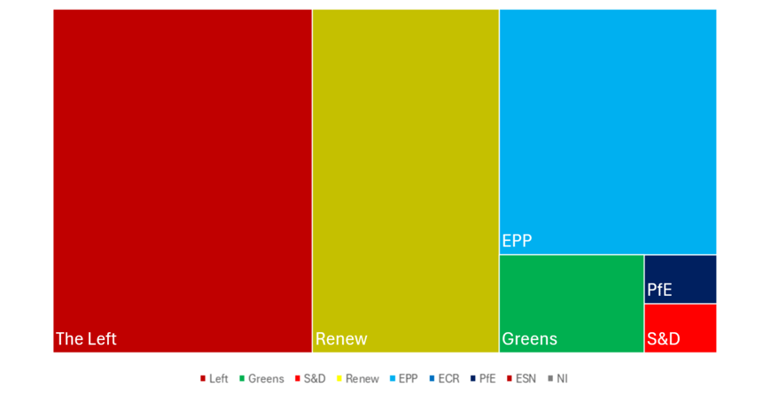 Volume of Tweets per faction