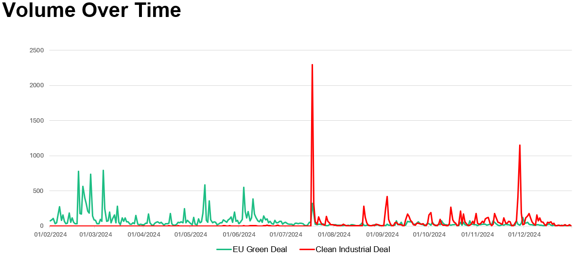 Volume over time