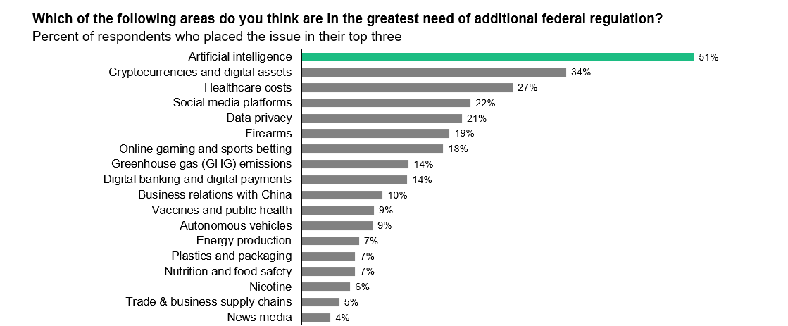 Horizontal bar chart titled, “Which of the following areas do you think are in the greatest need of additional federal regulation?” showing the percentage of respondents who ranked each issue in their top three. Artificial intelligence ranks highest at 51%, followed by cryptocurrencies and digital assets (34%), healthcare costs (27%), social media platforms (22%), data privacy (21%), firearms (19%), and online gaming and sports betting (18%). Greenhouse gas emissions and digital banking/digital payments each receive 14%, business relations with China 10%, vaccines and public health and autonomous vehicles 9% each. Energy production, plastics and packaging, and nutrition and food safety each receive 7%, nicotine 6%, trade and business supply chains 5%, and news media 4%, the lowest-ranked issue.