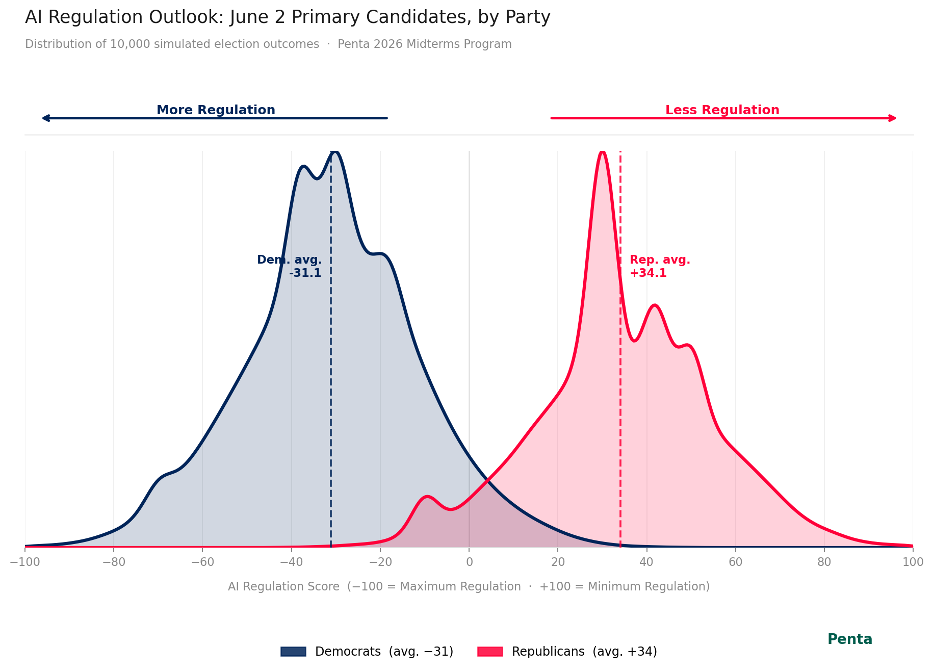 Density chart titled “AI Regulation Outlook: June 2 Primary Candidates, by Party,” showing the distribution of 10,000 simulated election outcomes for attitudes toward AI regulation. The horizontal axis ranges from -100 (maximum regulation) to +100 (minimum regulation). Democrats are shown in blue and Republicans in red.  The Democratic distribution is concentrated on the left side of the chart, indicating stronger support for AI regulation, with an average score of -31.1 marked by a dashed vertical line. The Republican distribution is concentrated on the right side, indicating a preference for less regulation, with an average score of +34.1 marked by a dashed vertical line. The two distributions overlap slightly near the center but are largely separated, illustrating a significant partisan divide on AI regulation. Arrows at the top indicate that values further left correspond to more regulation and values further right correspond to less regulation. Source: Penta 2026 Midterms Program.