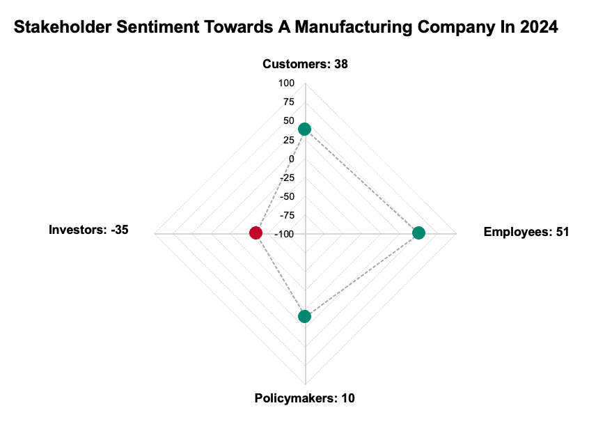 A spider chart displaying an organization's stakeholder tensions