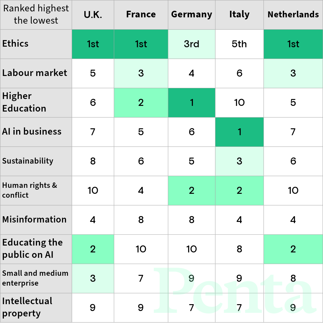 Ethics, sustainability or education? How European nations prioritise AI issues