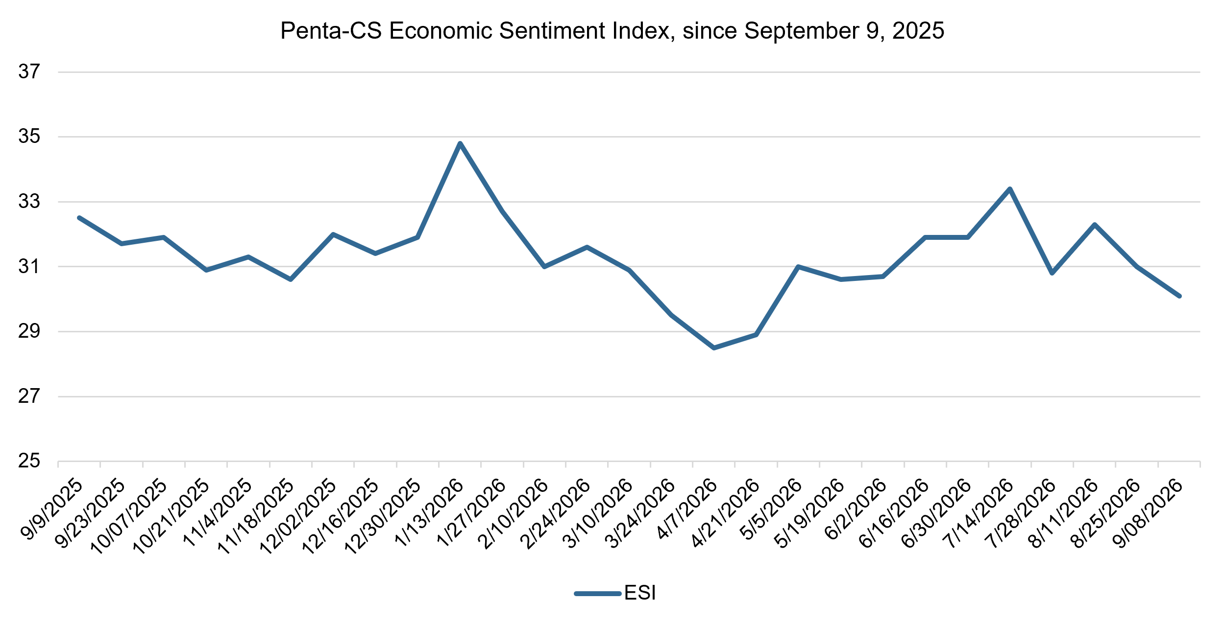 Economic sentiment continues its decline ahead of the September FOMC meeting