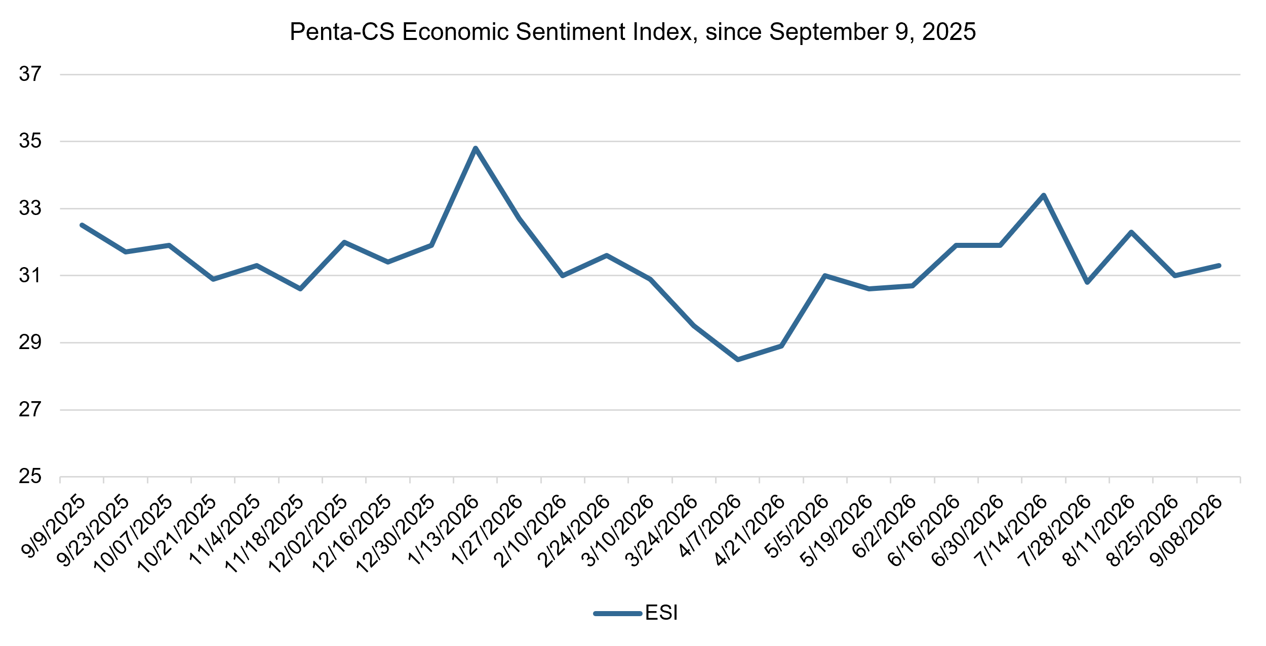 Economic sentiment ticks up ahead of the September FOMC meeting