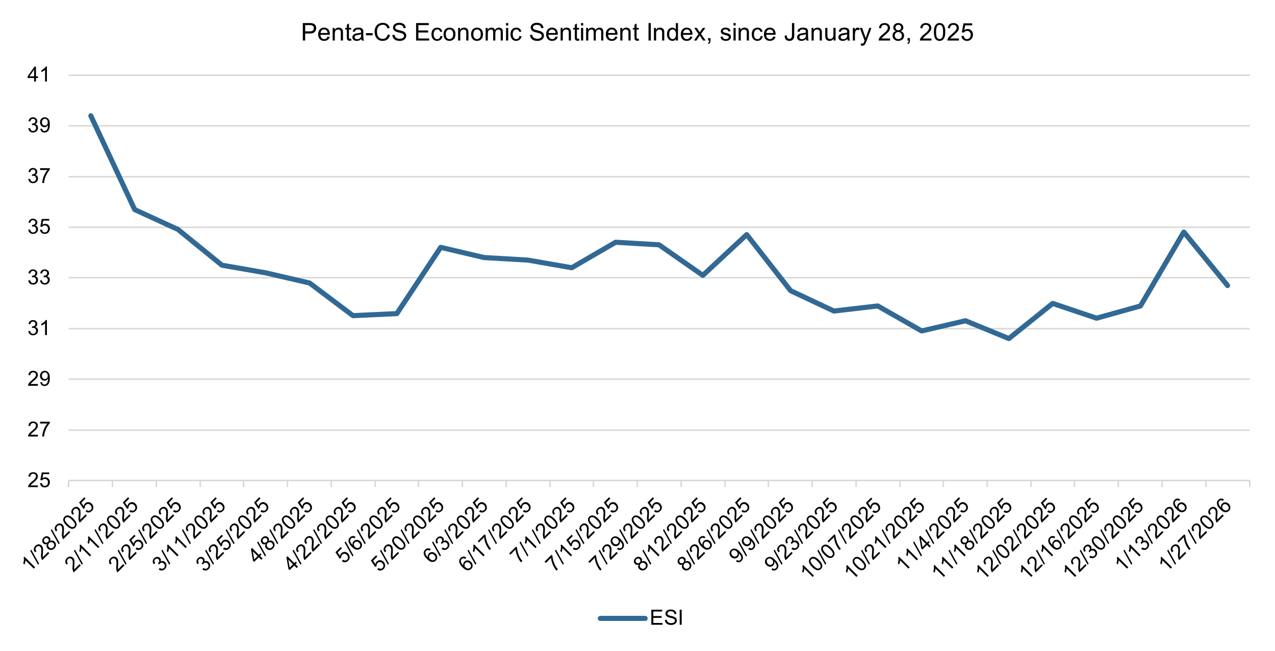 Economic sentiment falls sharply amid U.S.-Europe trade tensions