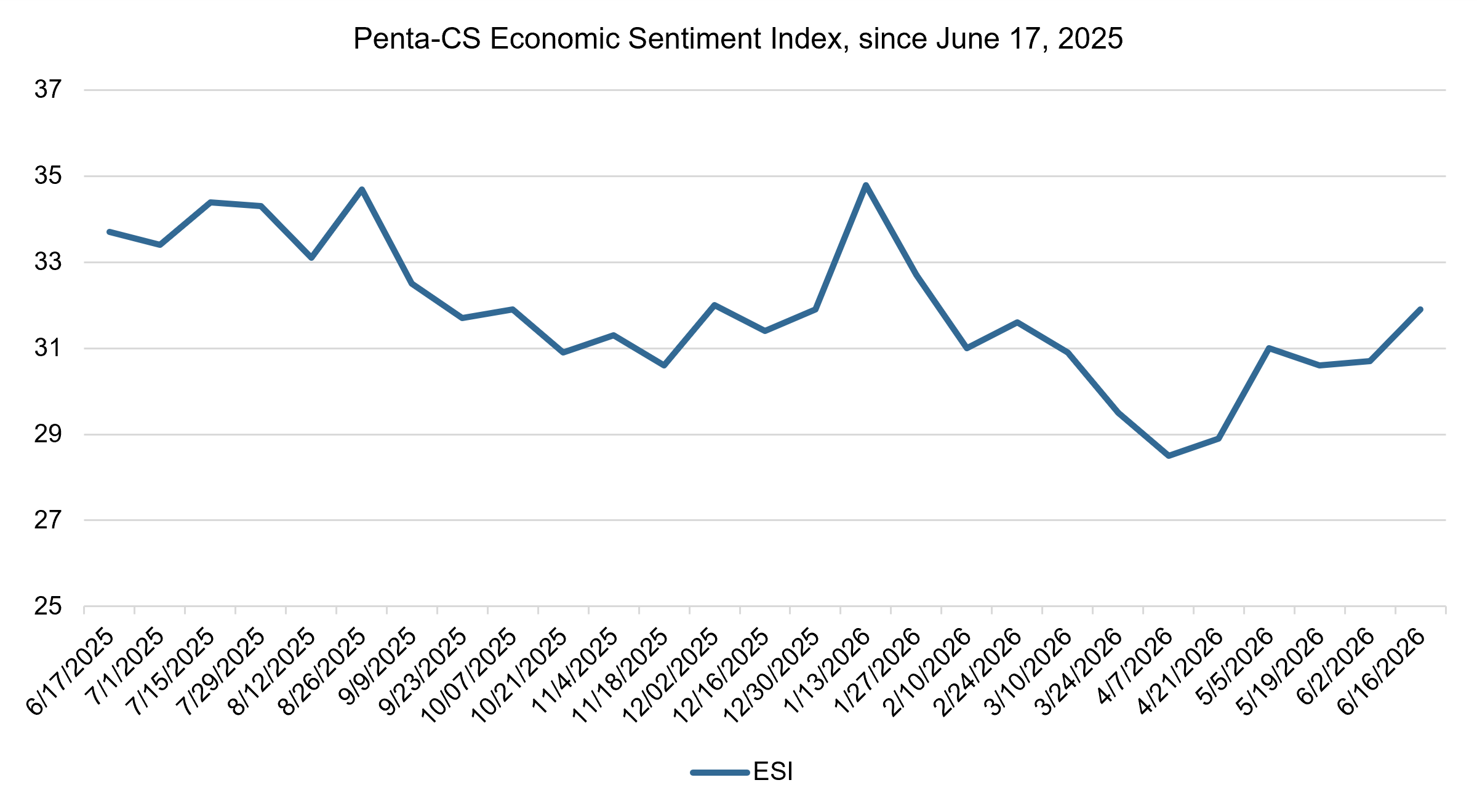 Economic sentiment rebounds ahead of the June FOMC meeting