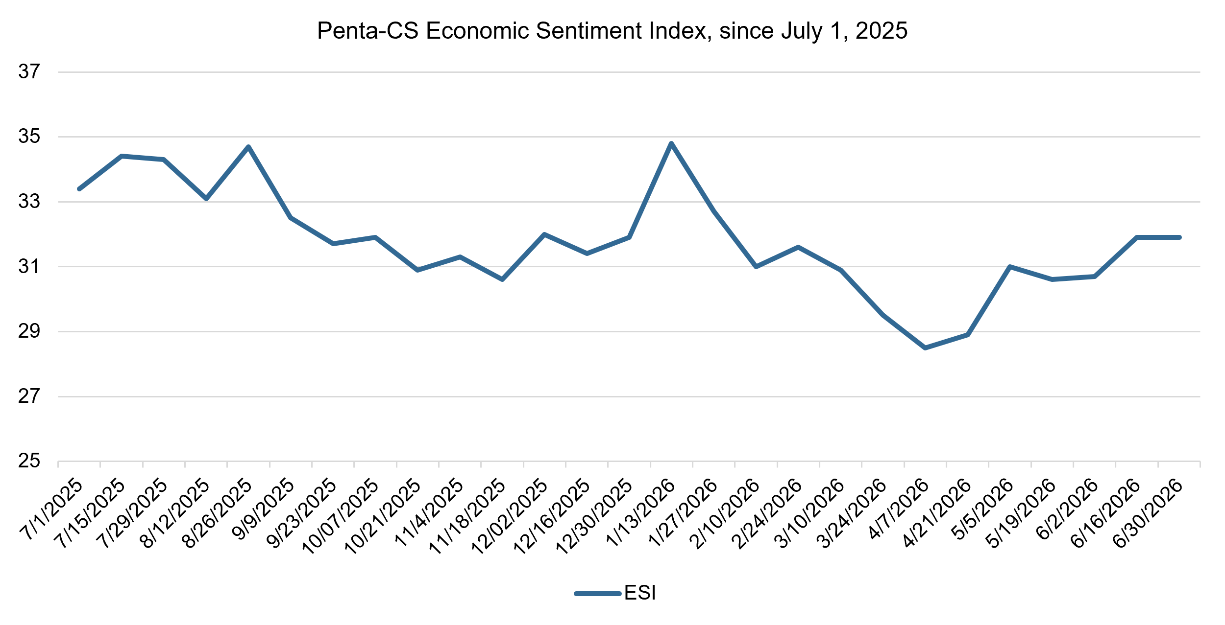 Economic sentiment remains steady amid mixed economic signals
