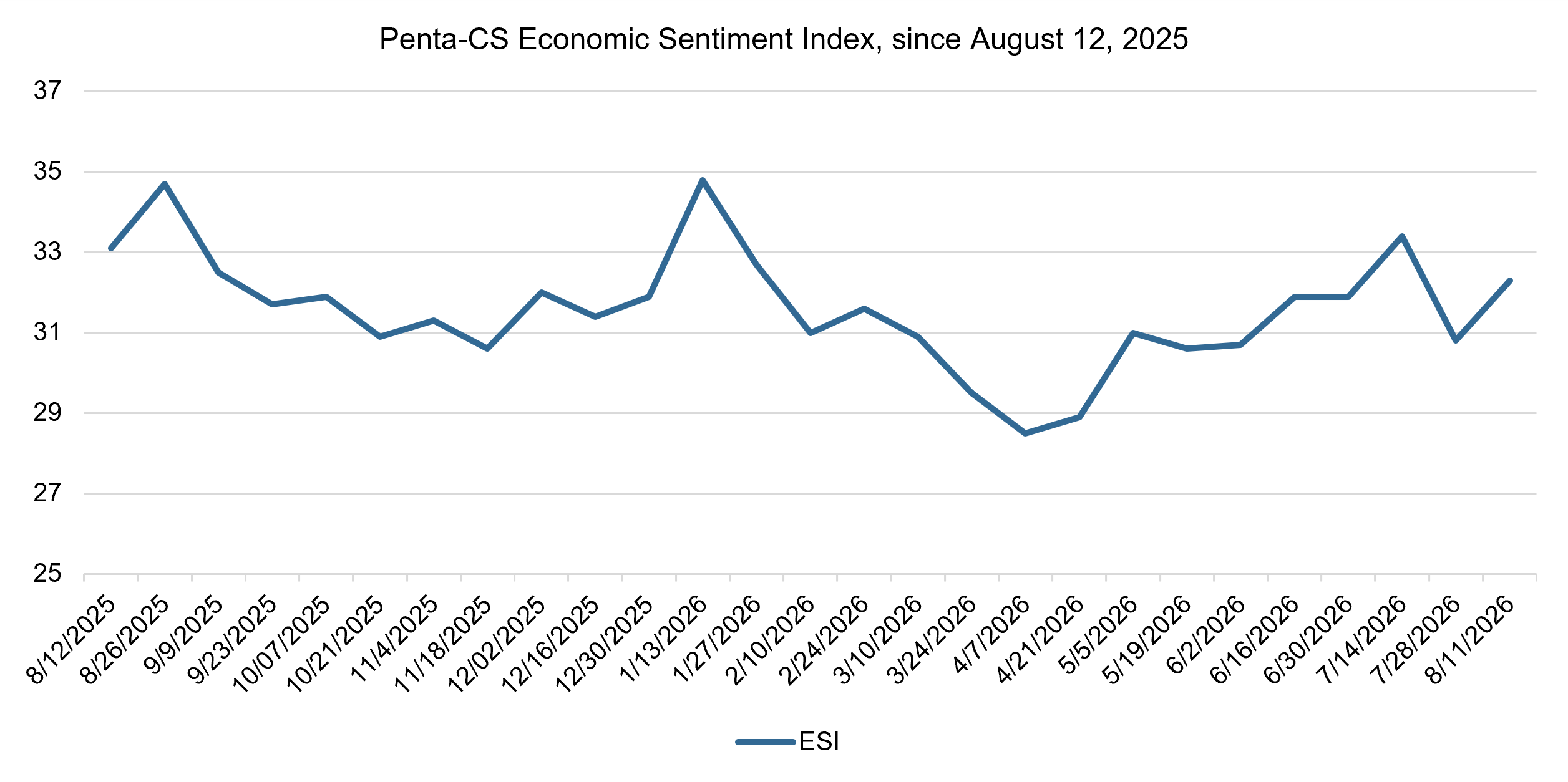 Economic sentiment rebounds amid persistent inflation and a softening labor market