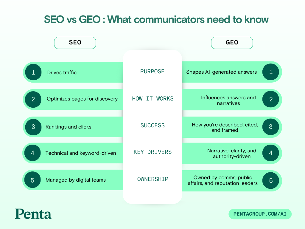 SEO vs. GEO: How Generative AI Is Changing Search, Visibility, and Reputation