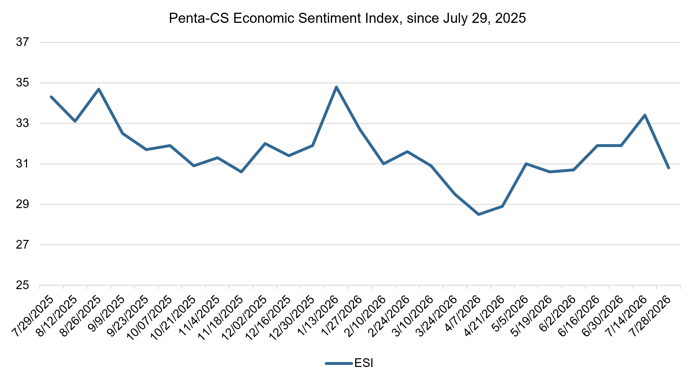 Economic sentiment declines ahead of the July FOMC meeting