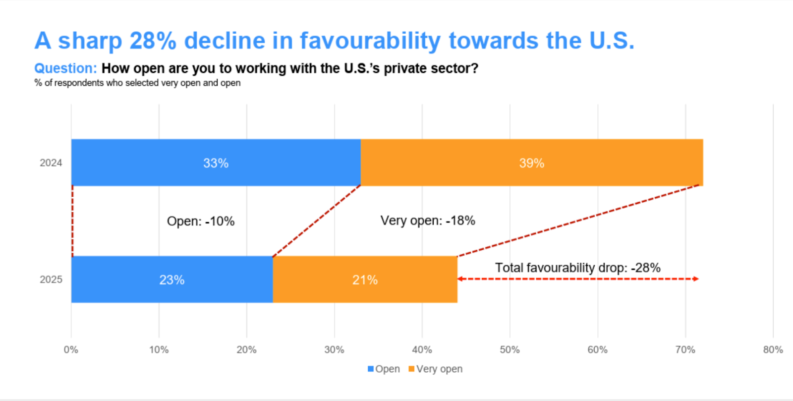 European policymakers are losing faith in American business, with lasting reputational damage